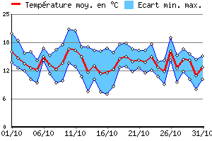 Graphe des tempratures