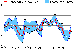 Graphe des tempratures