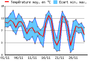 Graphe des tempratures