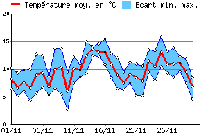 Graphe des tempratures