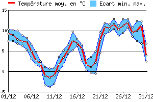 Graphe des tempratures