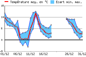 Graphe des tempratures