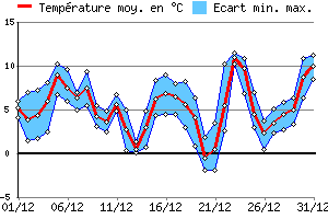 Graphe des tempratures