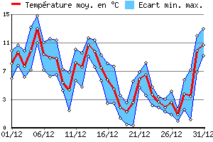 Graphe des tempratures