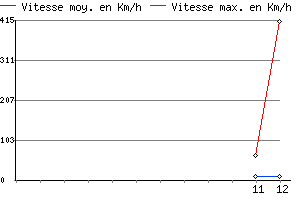 Graphe du vent