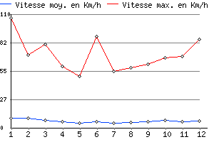 Graphe du vent