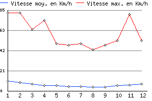 Graphe du vent