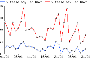 Graphe du vent