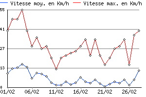 Graphe du vent