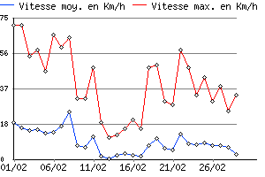 Graphe du vent