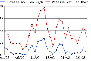 Graphe du vent