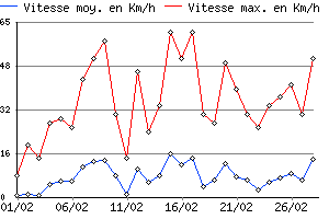 Graphe du vent