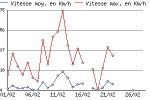 Graphe du vent