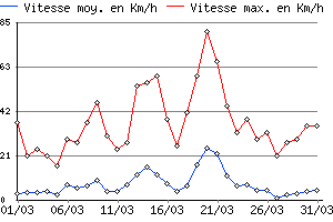Graphe du vent