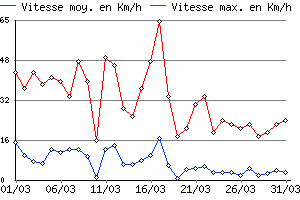 Graphe du vent