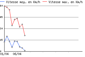 Graphe du vent