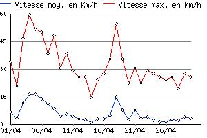 Graphe du vent