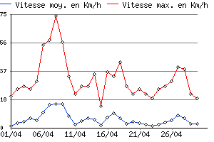 Graphe du vent