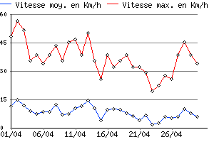 Graphe du vent