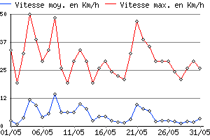 Graphe du vent