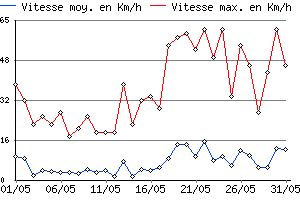 Graphe du vent