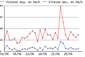 Graphe du vent