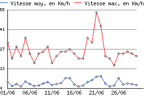 Graphe du vent