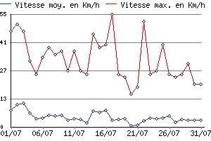 Graphe du vent