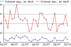 Graphe du vent