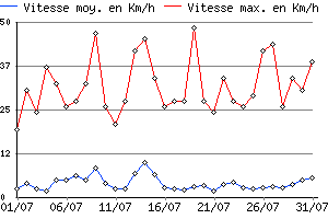 Graphe du vent