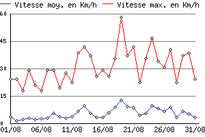 Graphe du vent