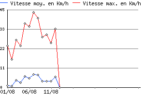 Graphe du vent