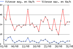 Graphe du vent