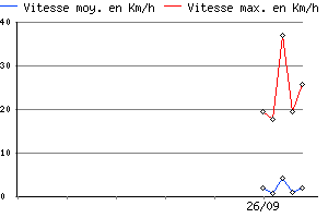 Graphe du vent