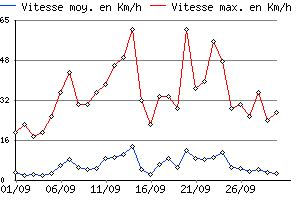 Graphe du vent