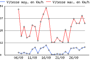 Graphe du vent