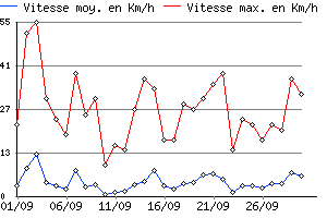 Graphe du vent