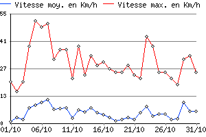 Graphe du vent