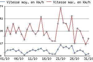 Graphe du vent