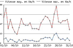 Graphe du vent