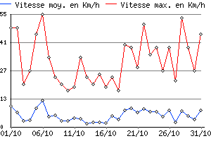 Graphe du vent