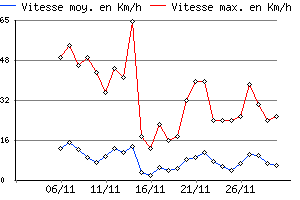 Graphe du vent