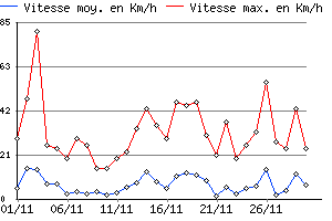 Graphe du vent