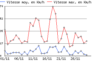 Graphe du vent