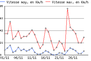 Graphe du vent