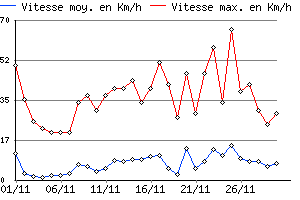 Graphe du vent