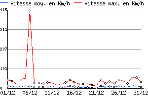 Graphe du vent