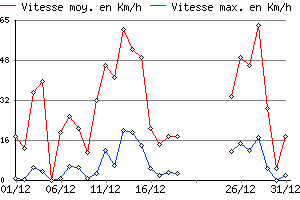 Graphe du vent