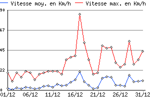 Graphe du vent