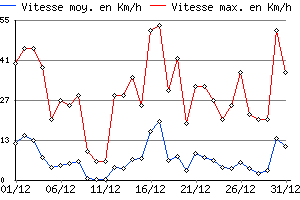 Graphe du vent